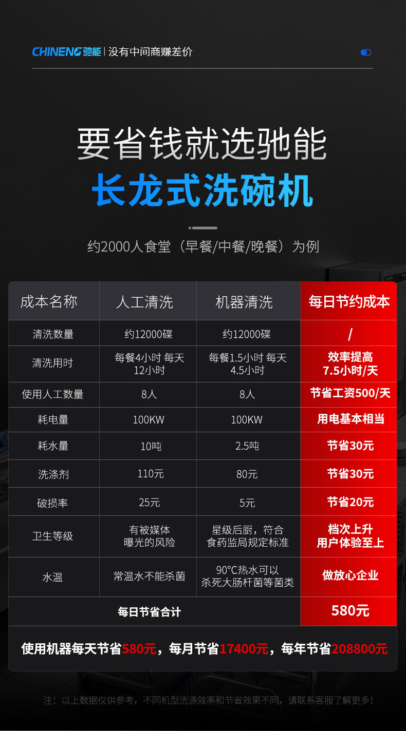 太阳集团长龙洗碗机每年省20万